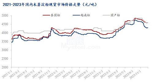 mysteel年報 2023年國內(nèi)木薯淀粉市場回顧與2024年展望